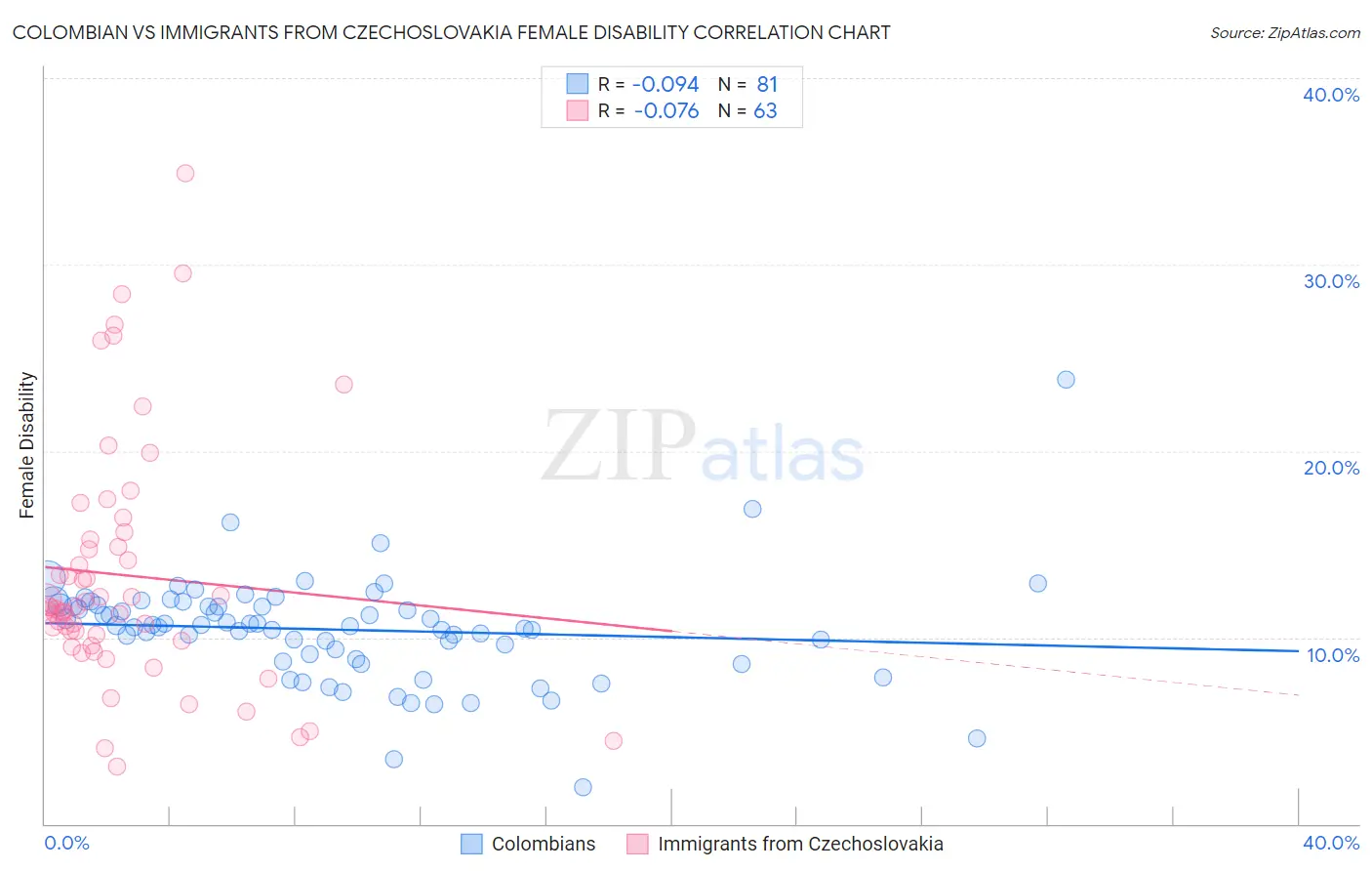 Colombian vs Immigrants from Czechoslovakia Female Disability