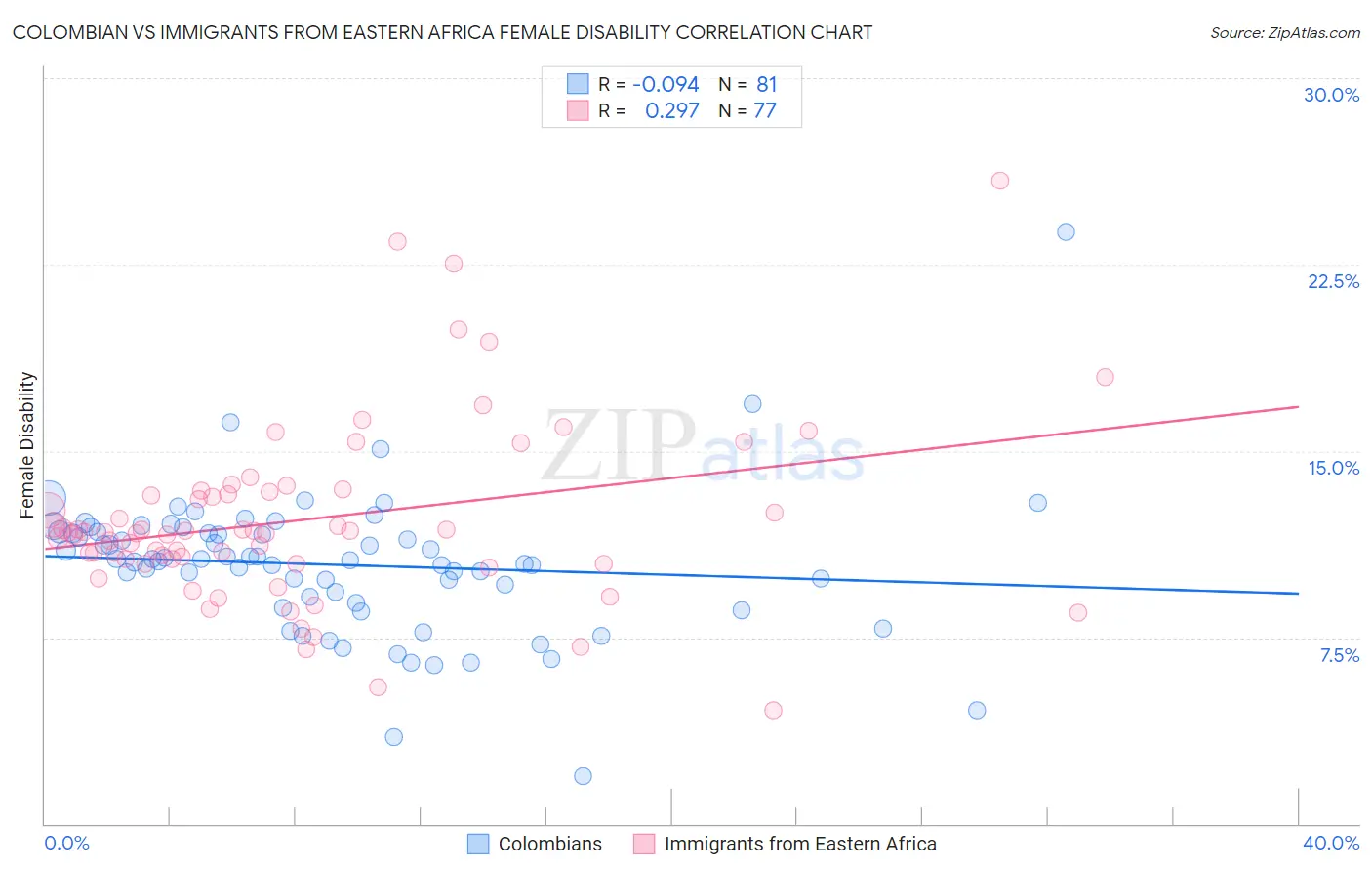 Colombian vs Immigrants from Eastern Africa Female Disability