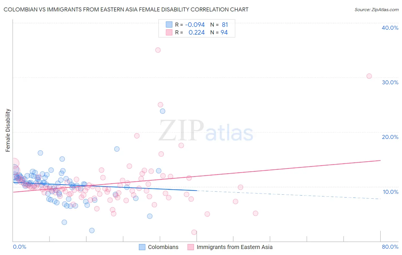 Colombian vs Immigrants from Eastern Asia Female Disability