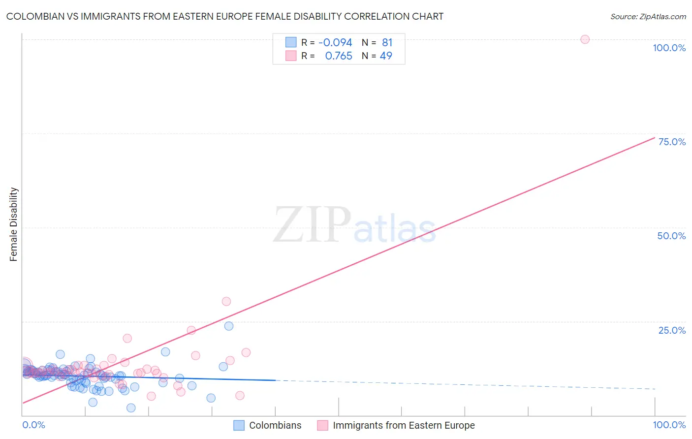 Colombian vs Immigrants from Eastern Europe Female Disability