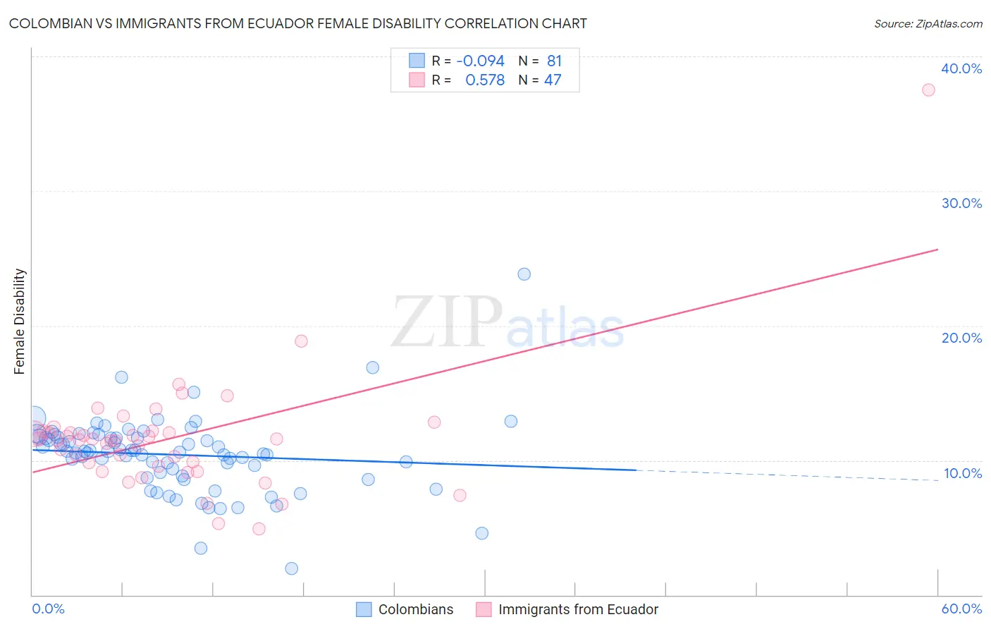 Colombian vs Immigrants from Ecuador Female Disability