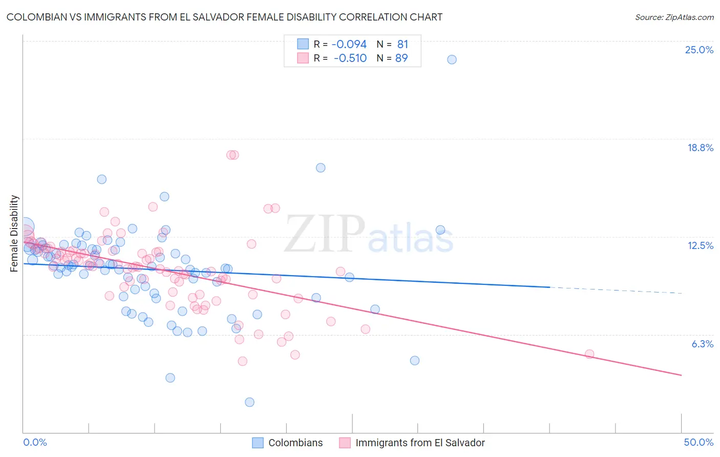 Colombian vs Immigrants from El Salvador Female Disability