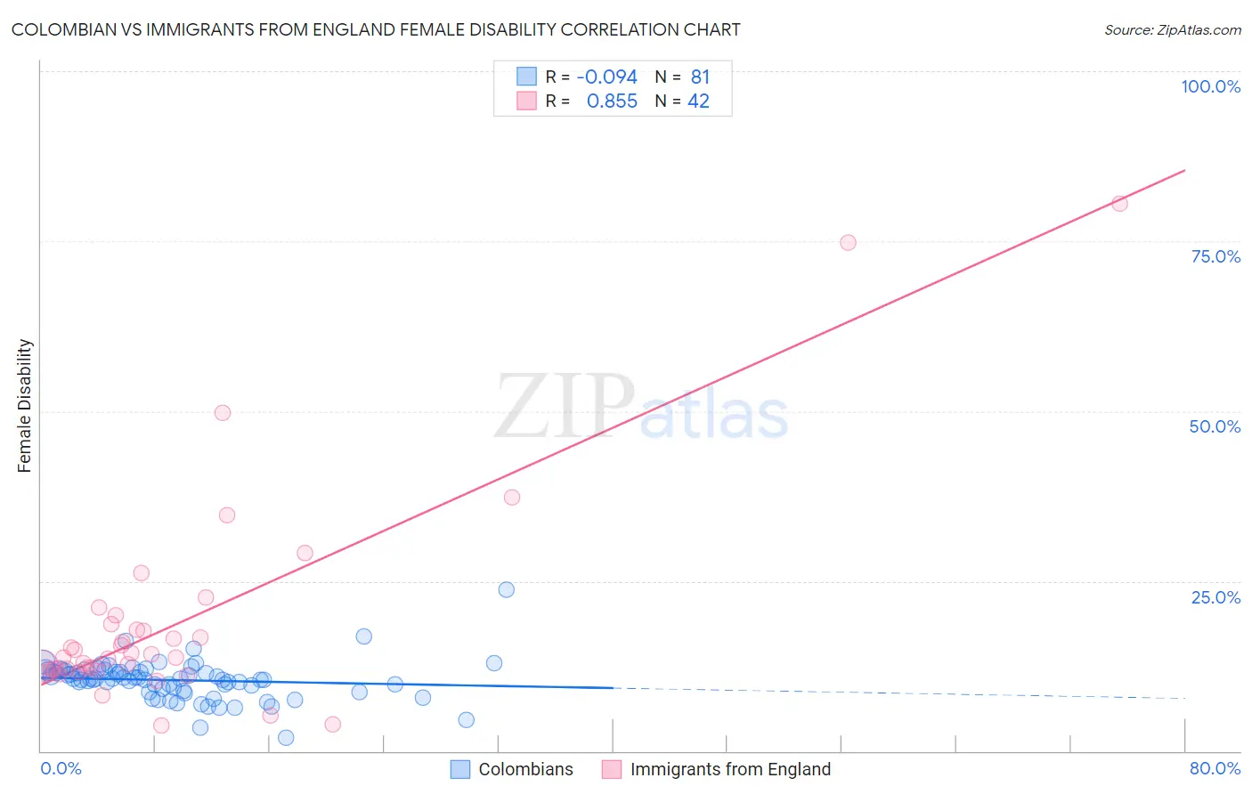 Colombian vs Immigrants from England Female Disability