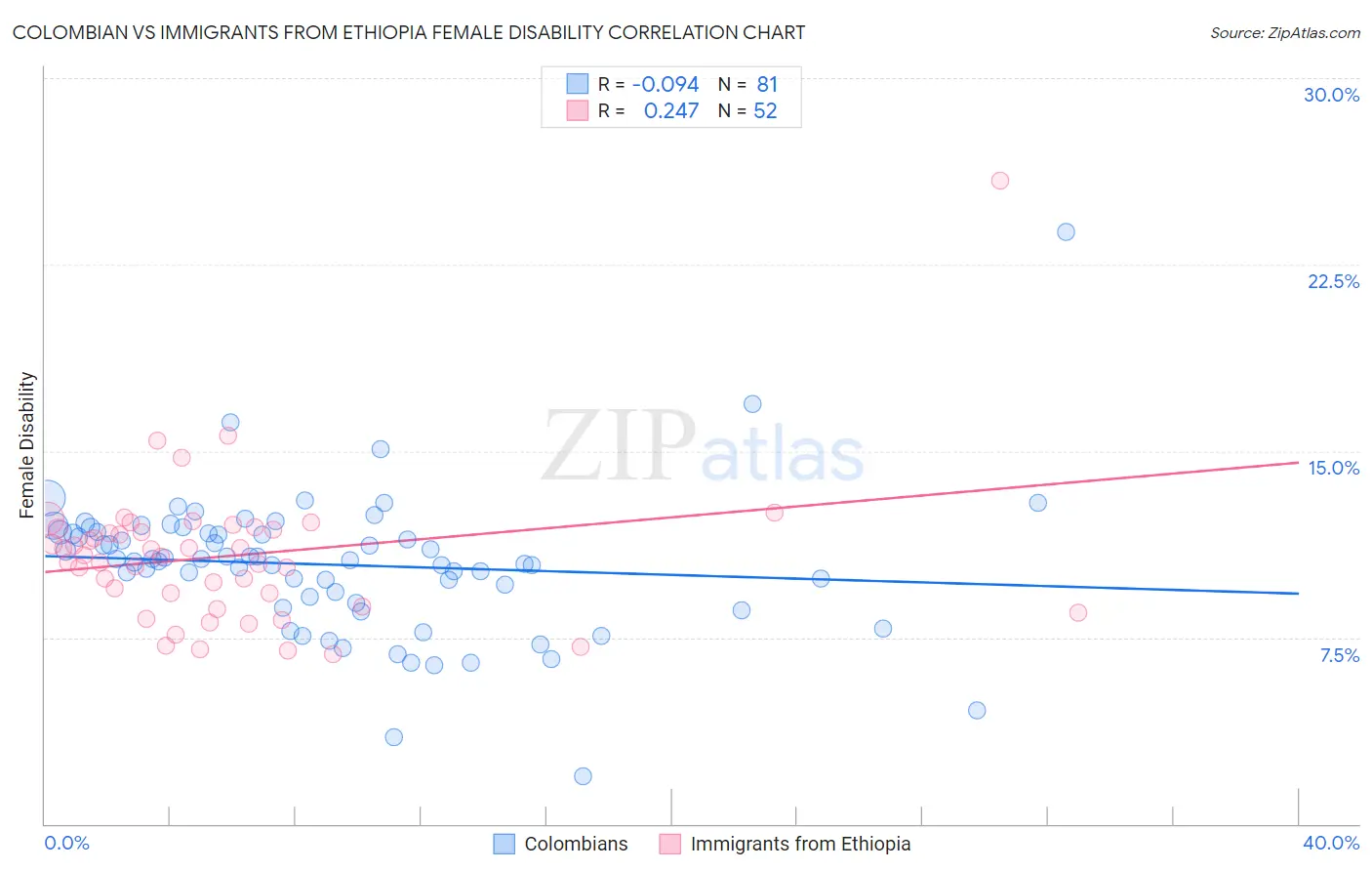 Colombian vs Immigrants from Ethiopia Female Disability