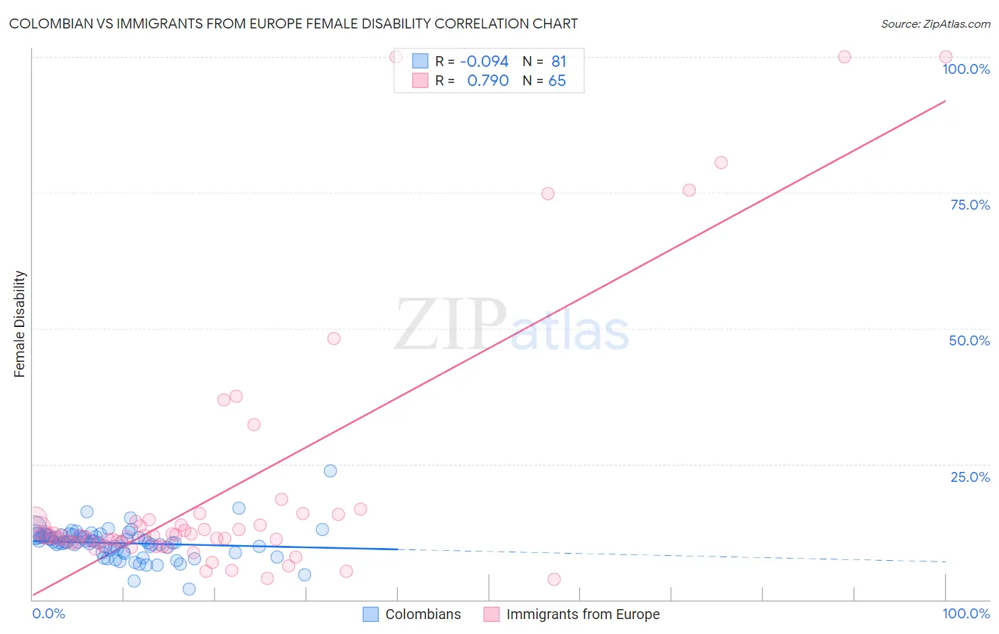 Colombian vs Immigrants from Europe Female Disability