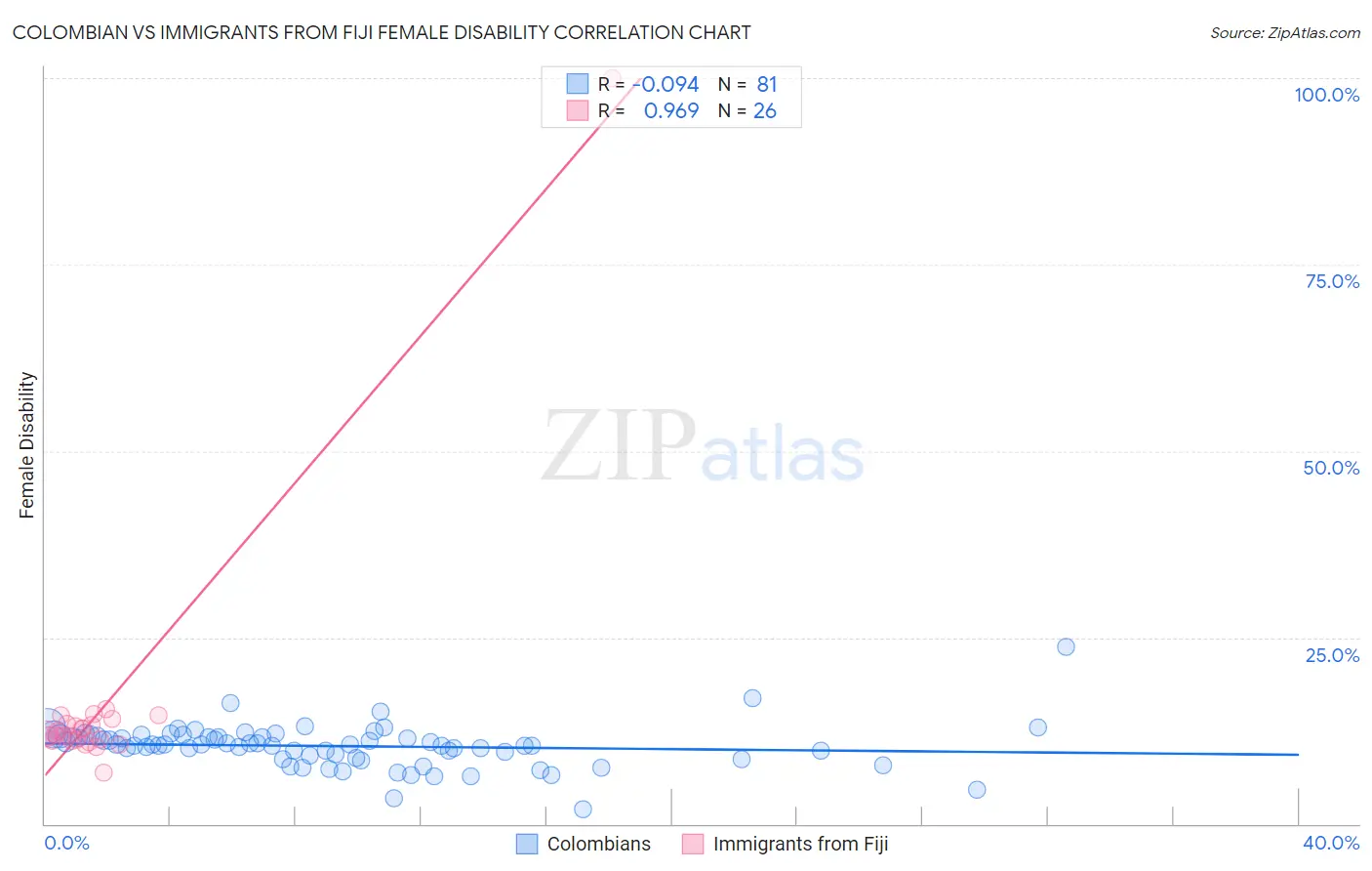 Colombian vs Immigrants from Fiji Female Disability