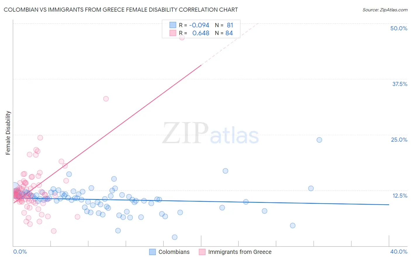 Colombian vs Immigrants from Greece Female Disability