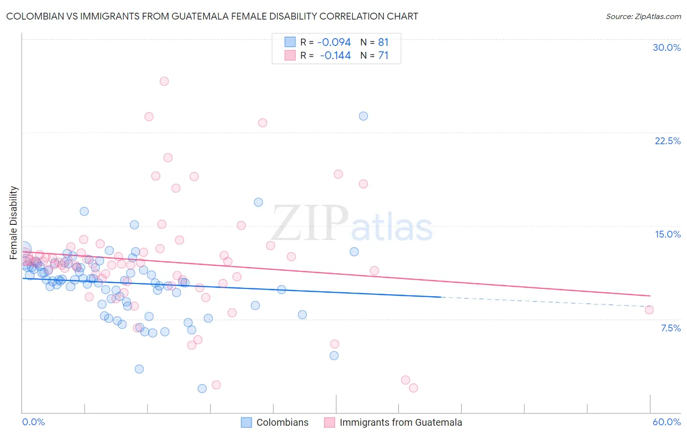 Colombian vs Immigrants from Guatemala Female Disability