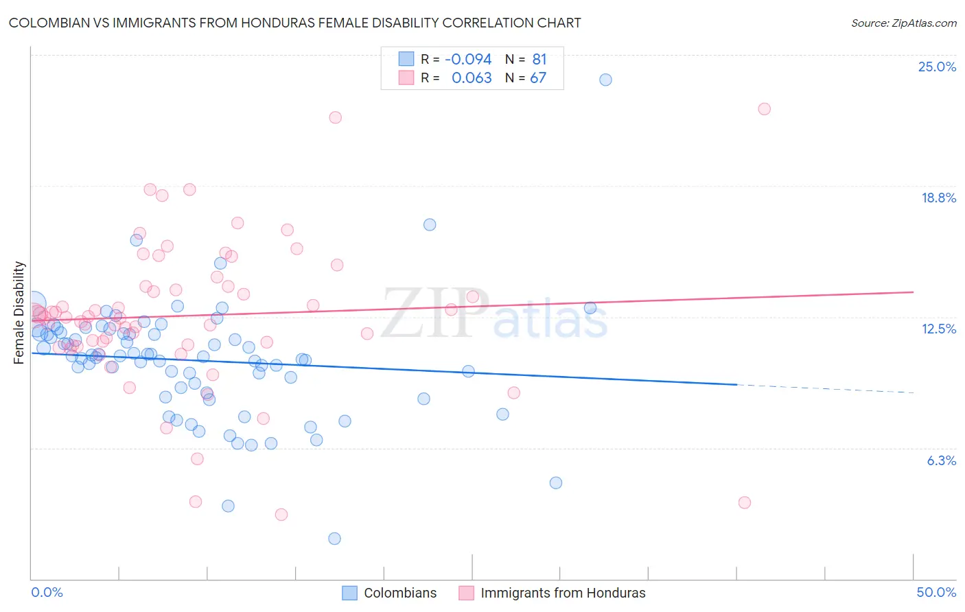 Colombian vs Immigrants from Honduras Female Disability