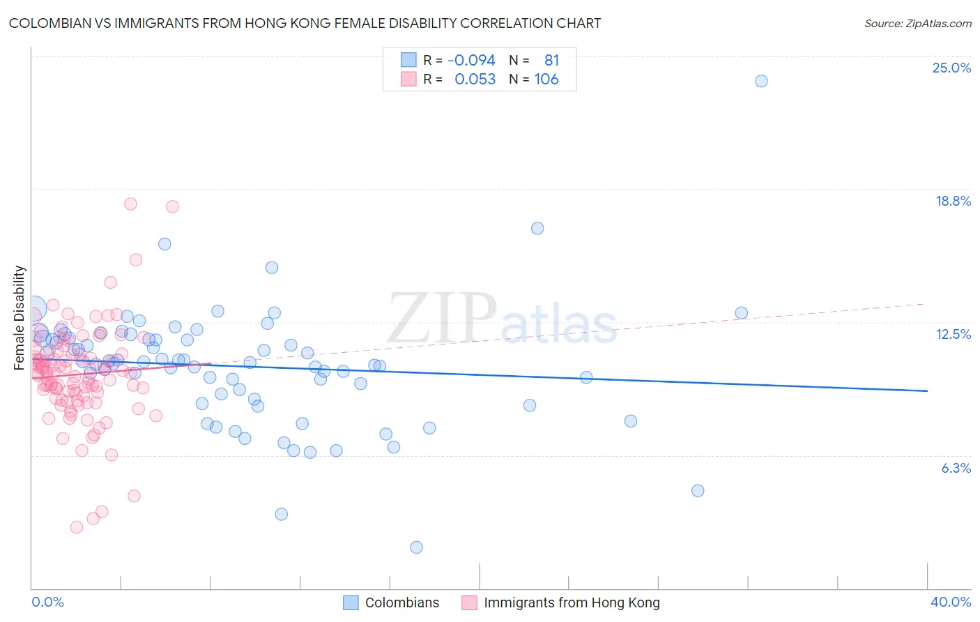 Colombian vs Immigrants from Hong Kong Female Disability