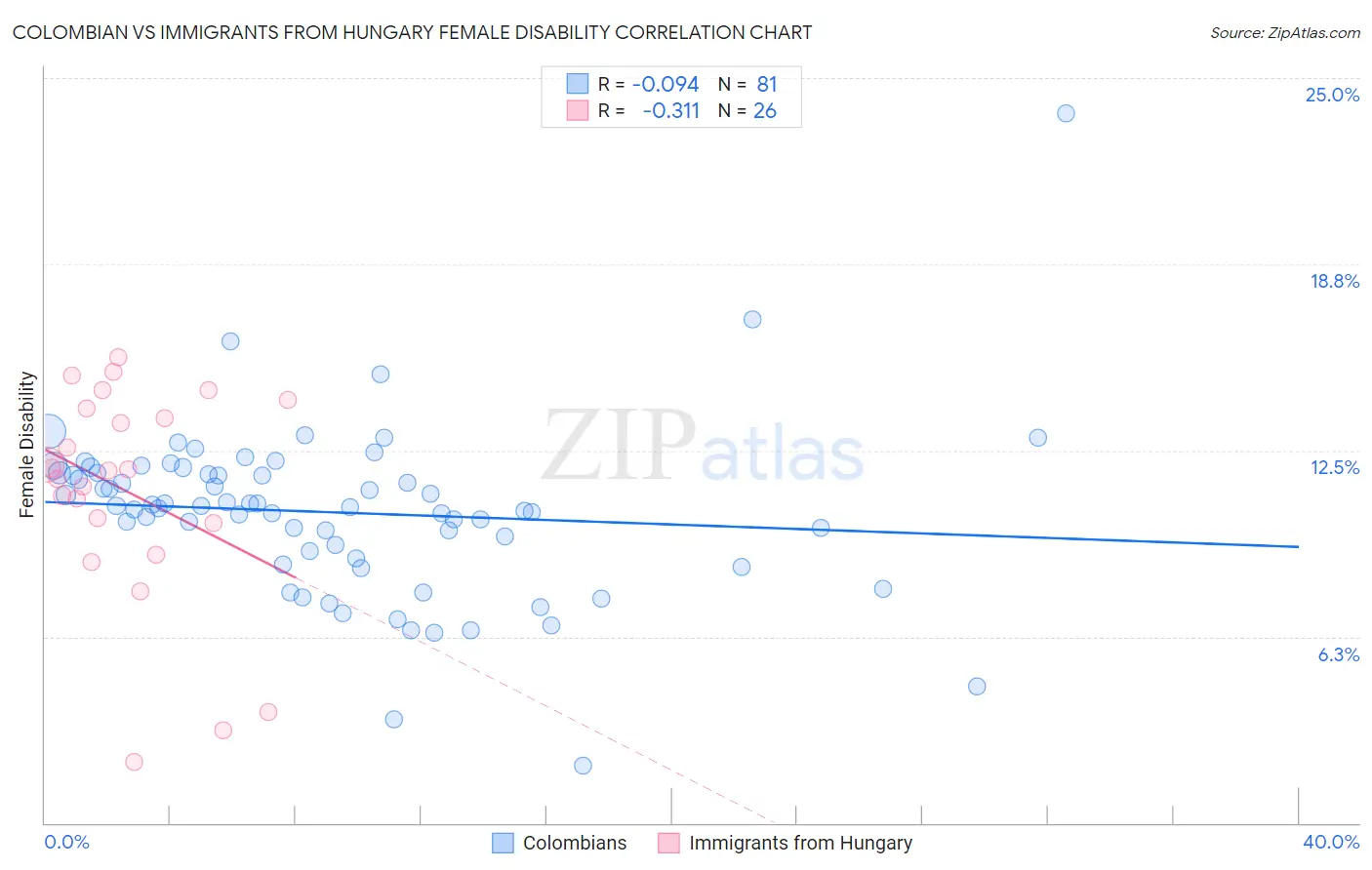 Colombian vs Immigrants from Hungary Female Disability