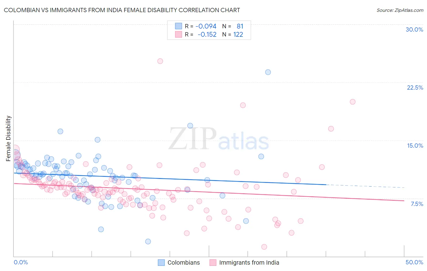 Colombian vs Immigrants from India Female Disability