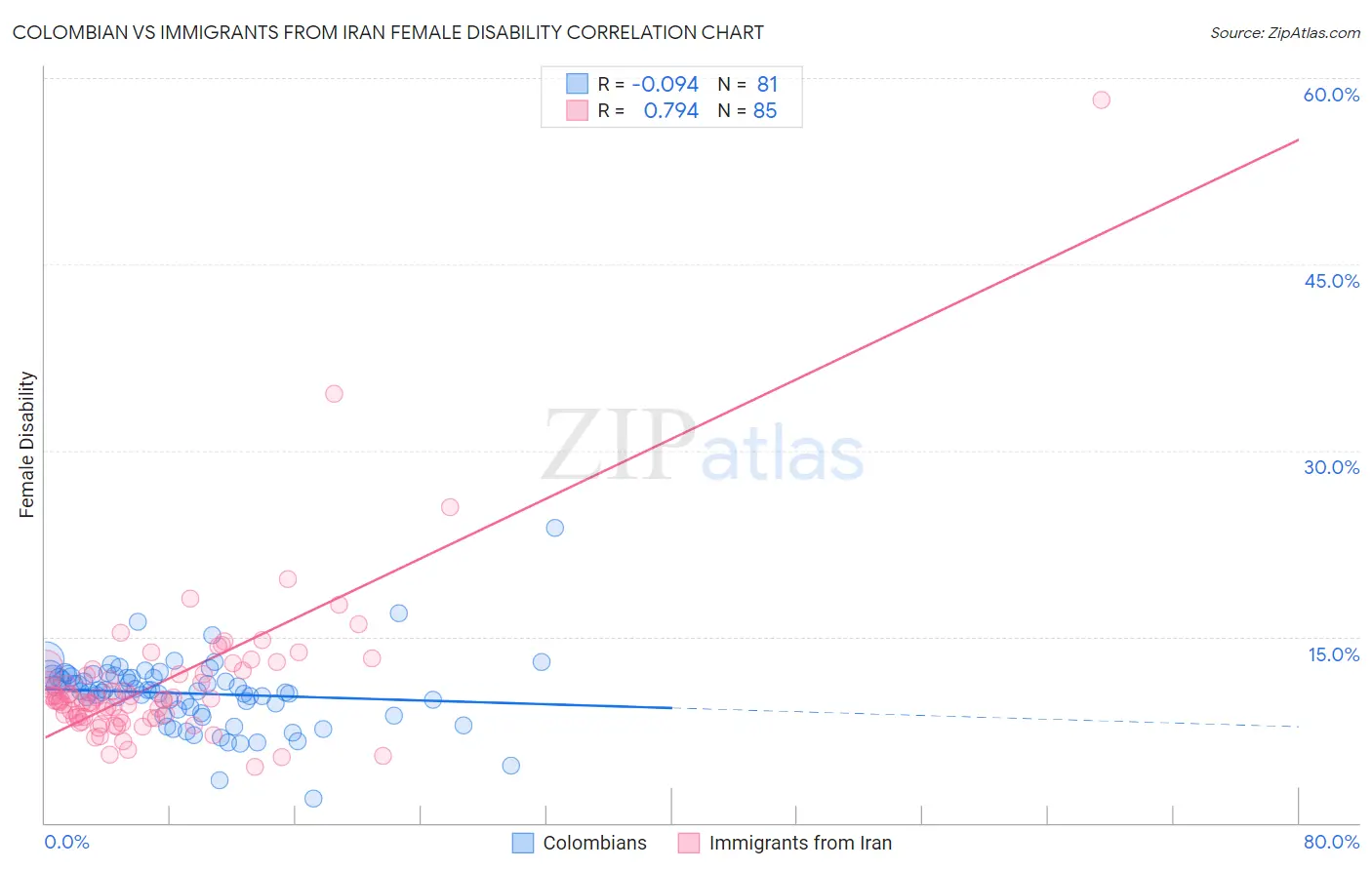 Colombian vs Immigrants from Iran Female Disability