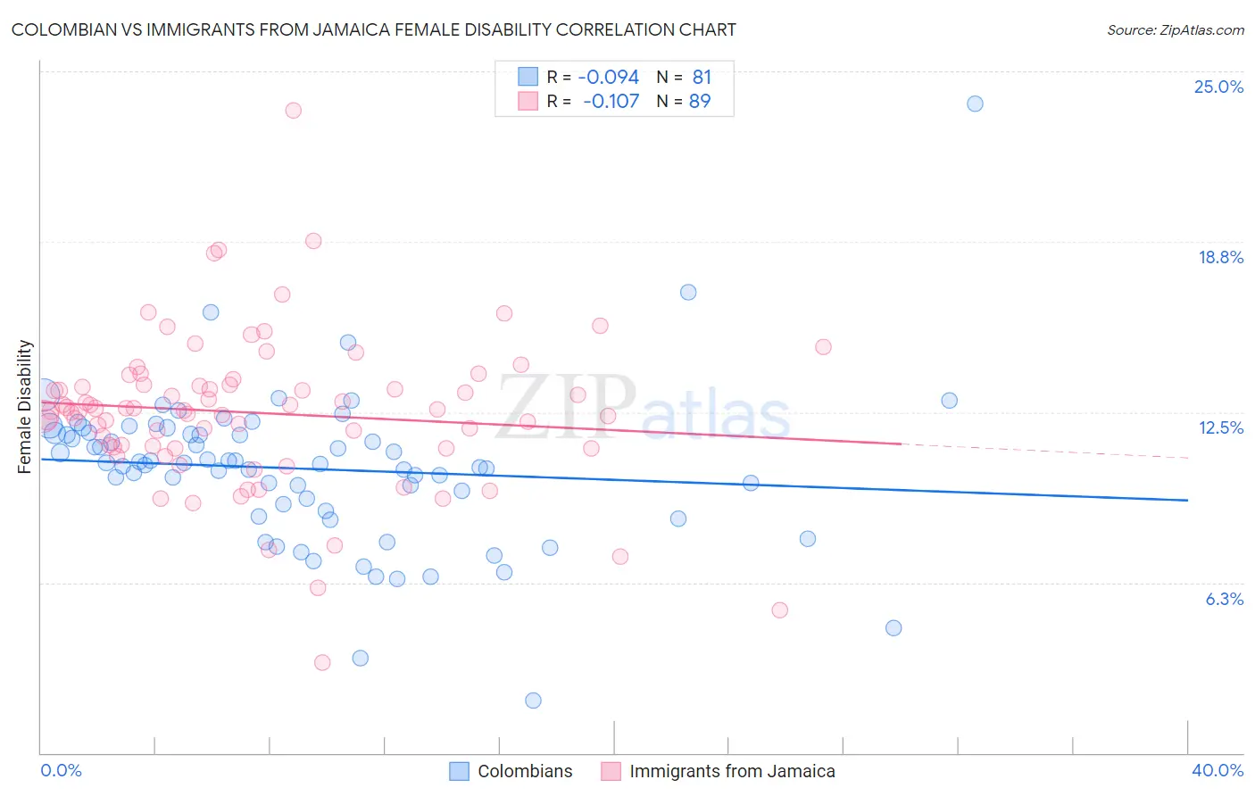 Colombian vs Immigrants from Jamaica Female Disability