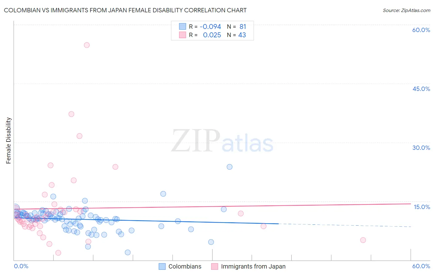 Colombian vs Immigrants from Japan Female Disability