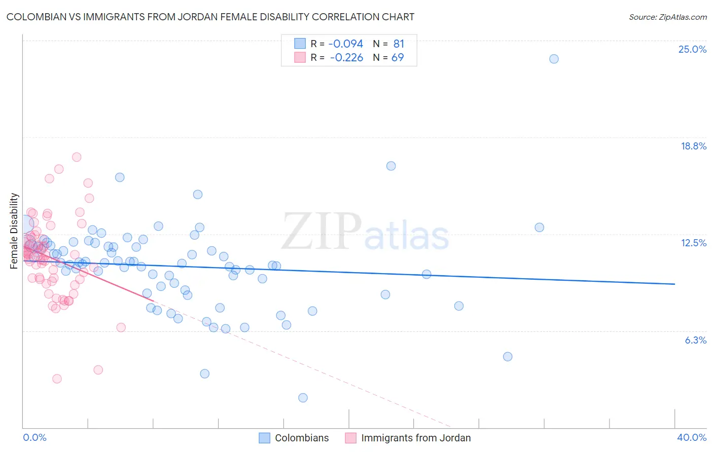 Colombian vs Immigrants from Jordan Female Disability