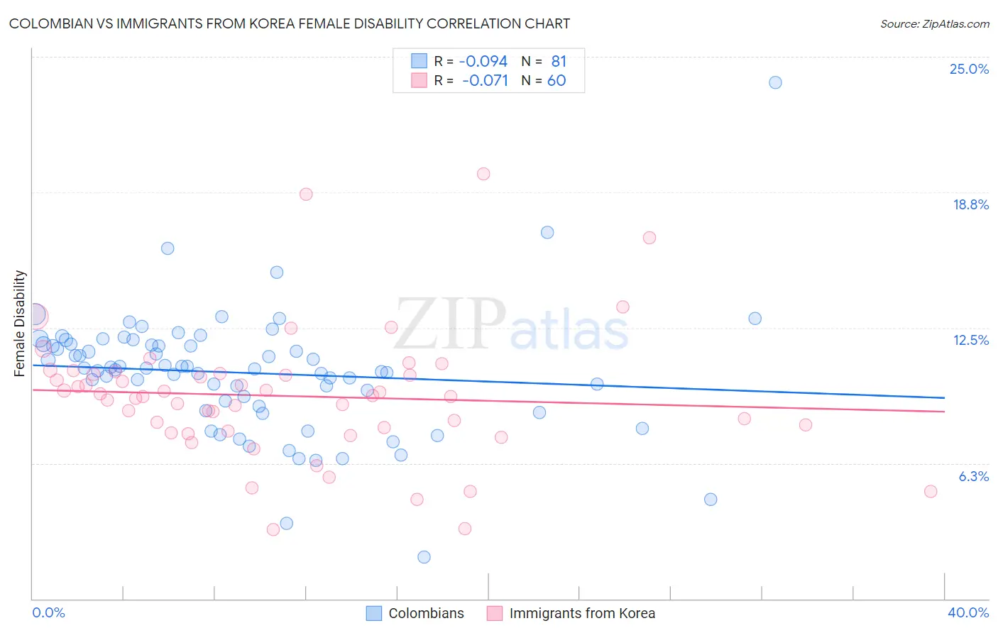 Colombian vs Immigrants from Korea Female Disability