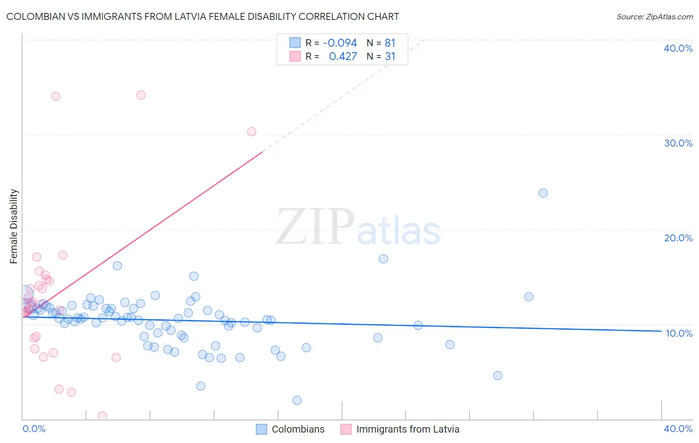 Colombian vs Immigrants from Latvia Female Disability