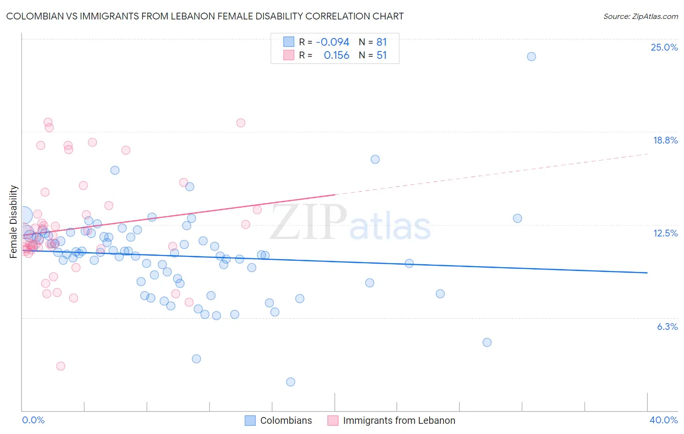 Colombian vs Immigrants from Lebanon Female Disability