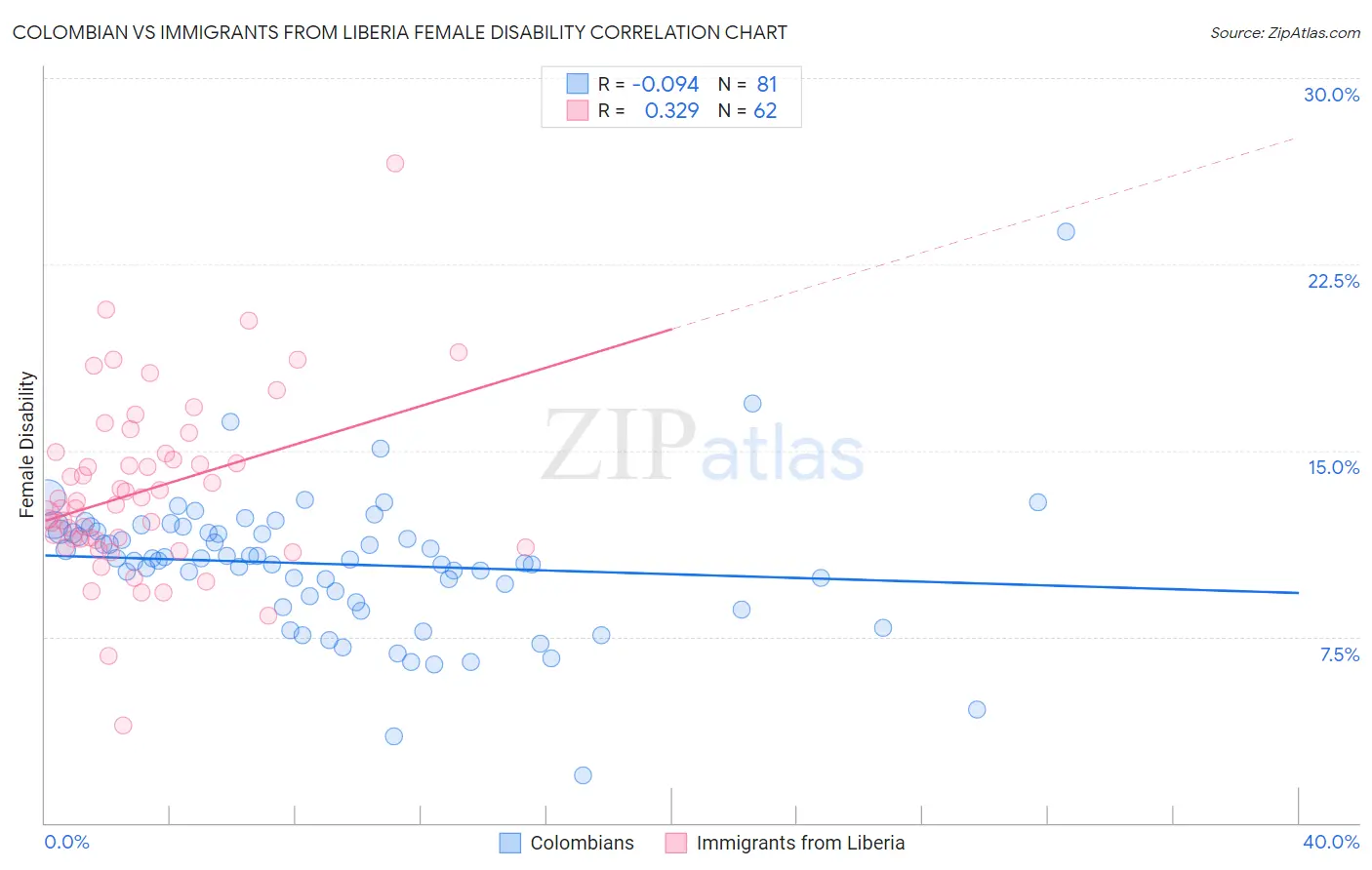 Colombian vs Immigrants from Liberia Female Disability