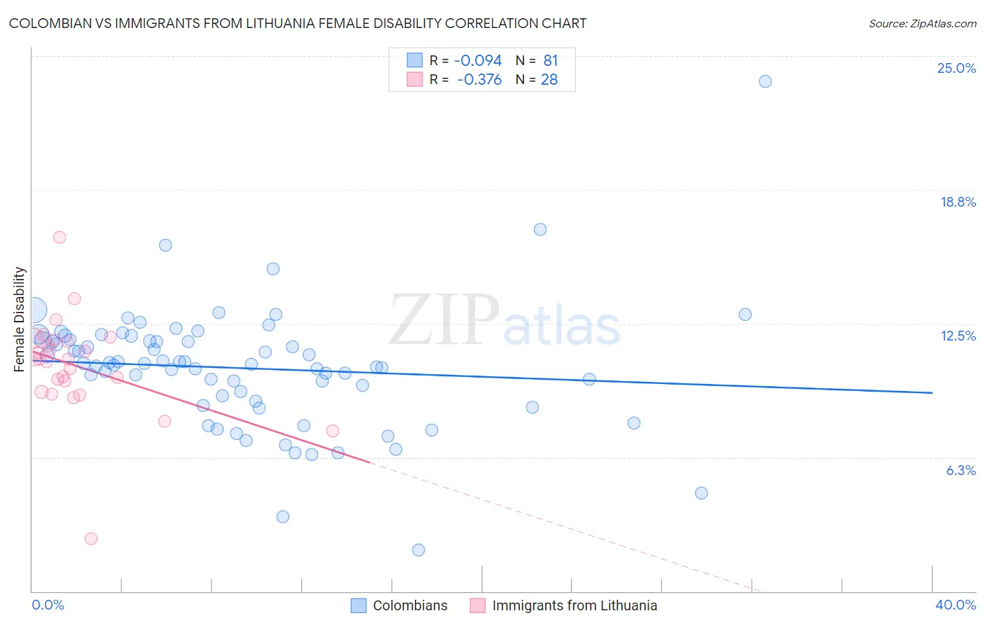 Colombian vs Immigrants from Lithuania Female Disability