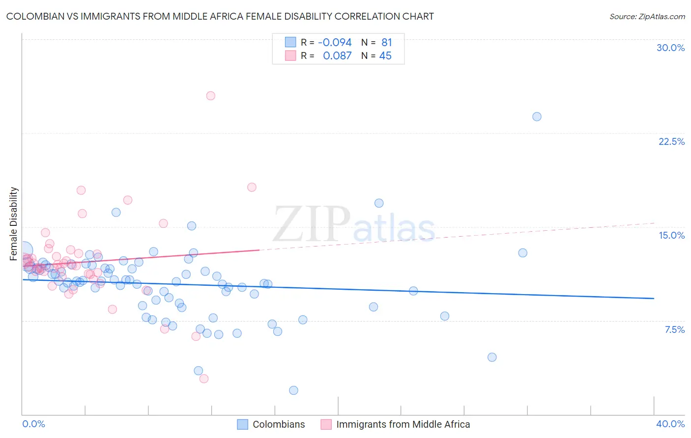 Colombian vs Immigrants from Middle Africa Female Disability