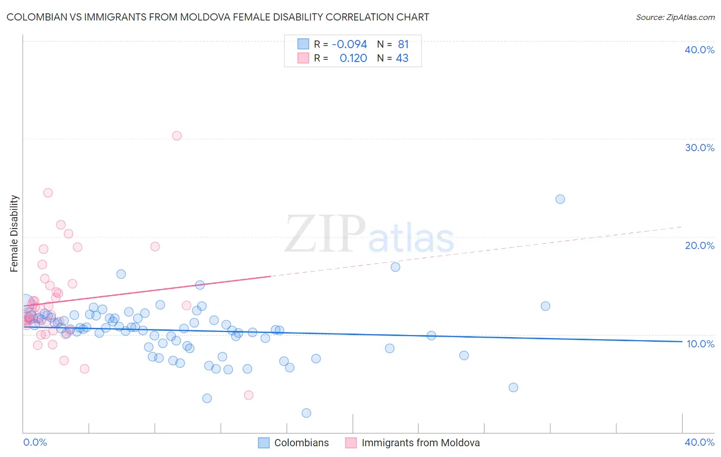 Colombian vs Immigrants from Moldova Female Disability