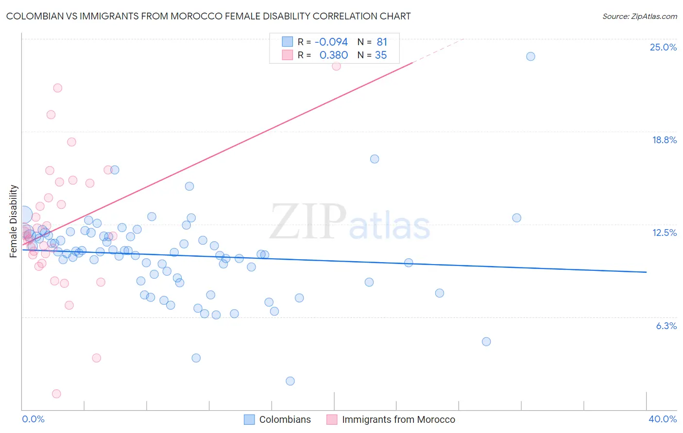 Colombian vs Immigrants from Morocco Female Disability