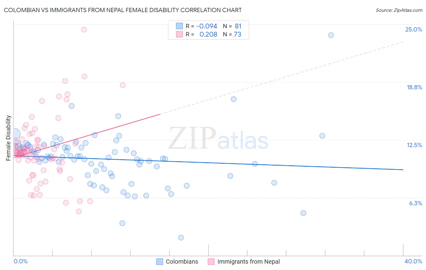 Colombian vs Immigrants from Nepal Female Disability