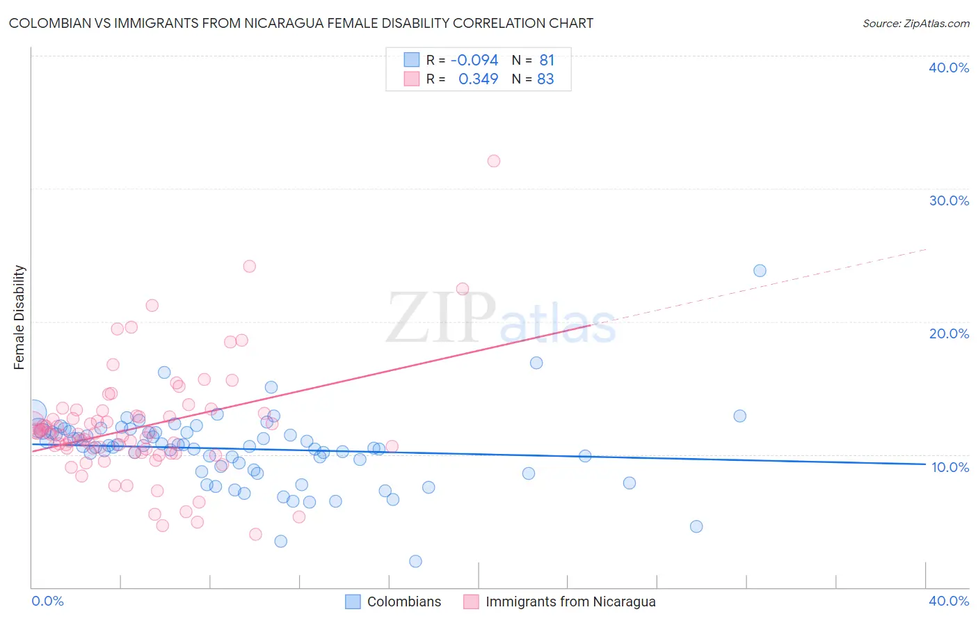 Colombian vs Immigrants from Nicaragua Female Disability