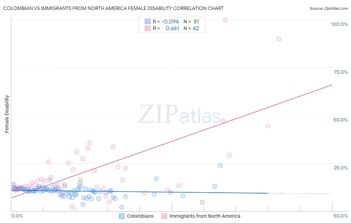 Colombian vs Immigrants from North America Female Disability