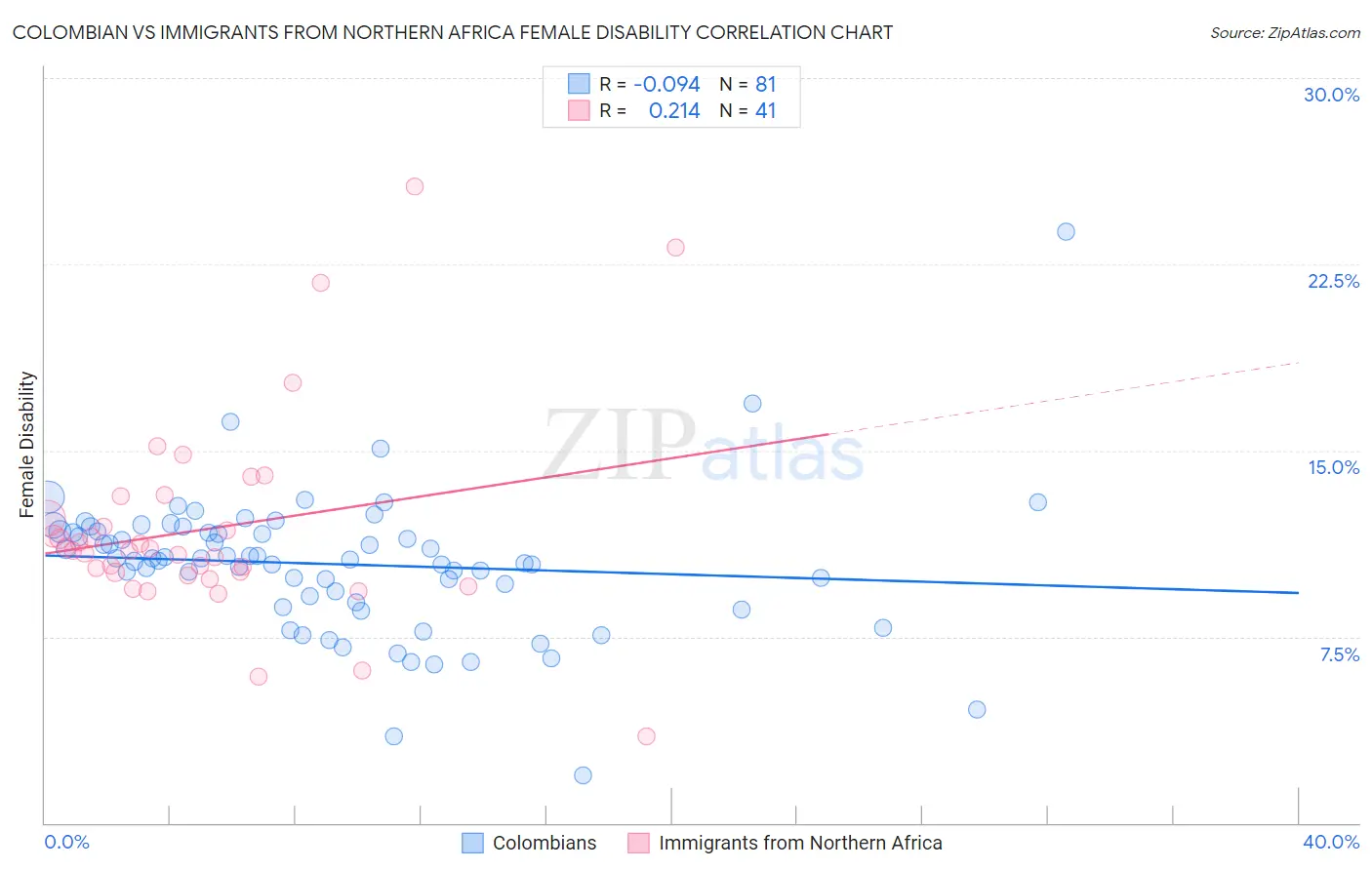 Colombian vs Immigrants from Northern Africa Female Disability