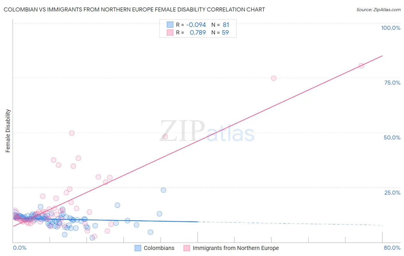 Colombian vs Immigrants from Northern Europe Female Disability