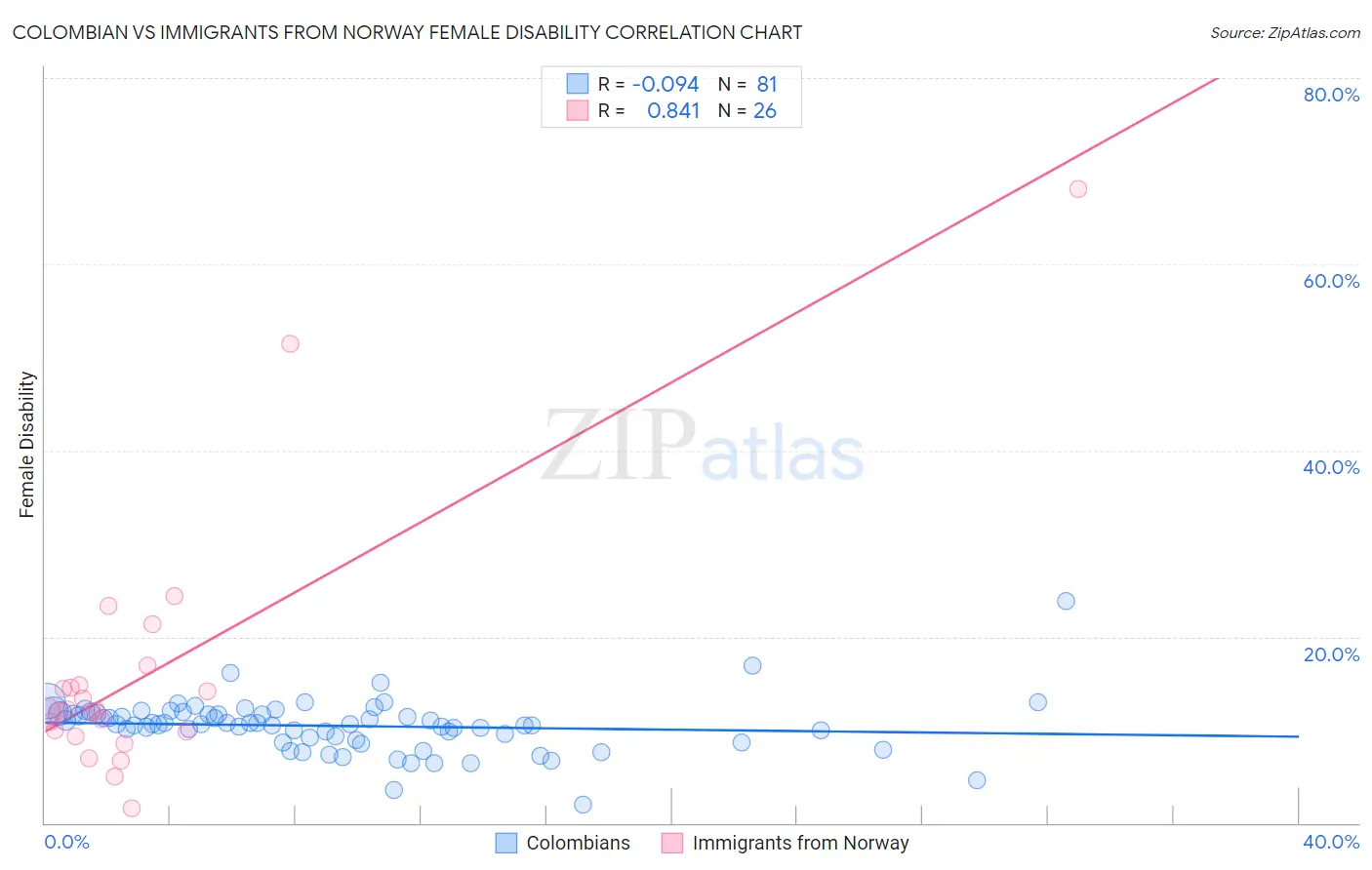 Colombian vs Immigrants from Norway Female Disability