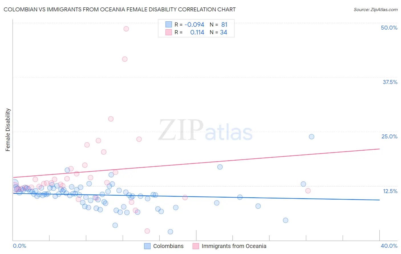 Colombian vs Immigrants from Oceania Female Disability