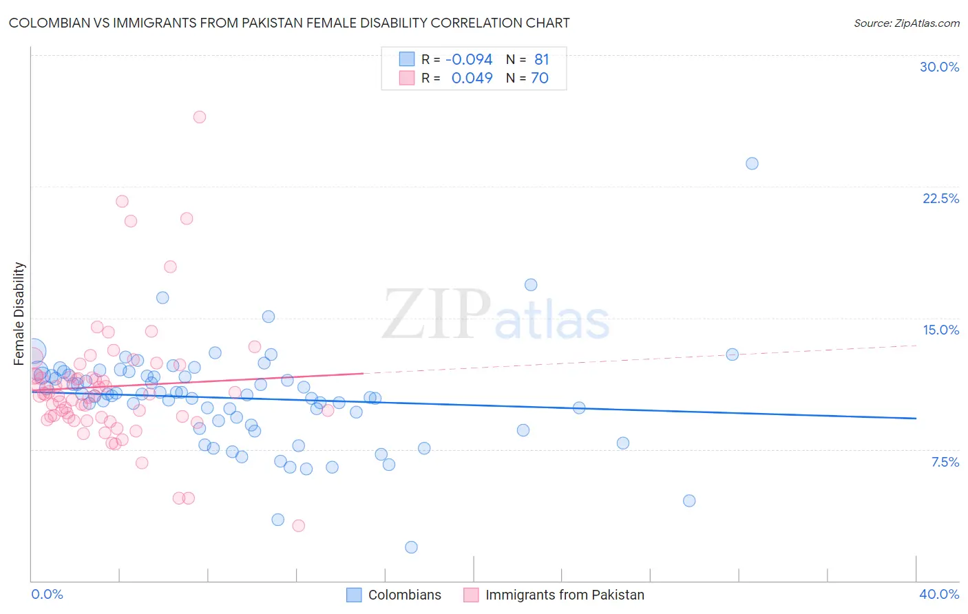 Colombian vs Immigrants from Pakistan Female Disability