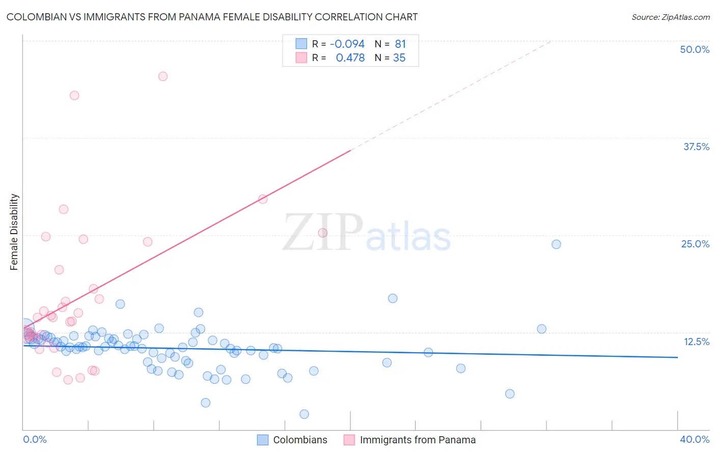 Colombian vs Immigrants from Panama Female Disability