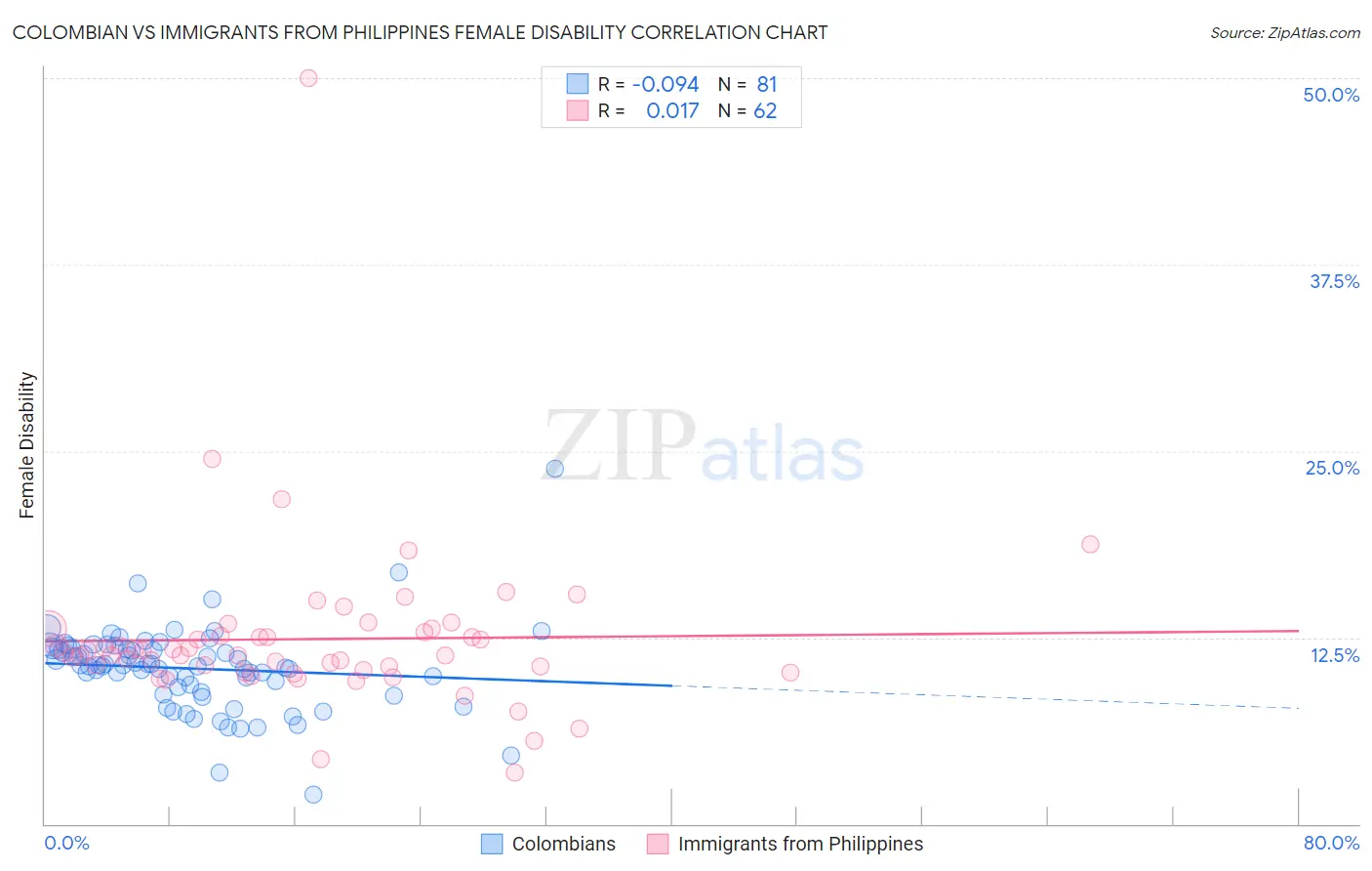 Colombian vs Immigrants from Philippines Female Disability