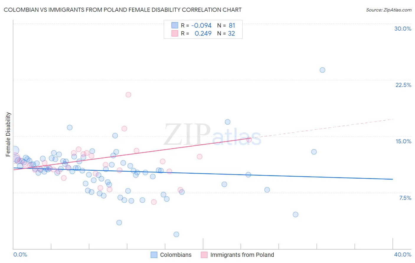 Colombian vs Immigrants from Poland Female Disability