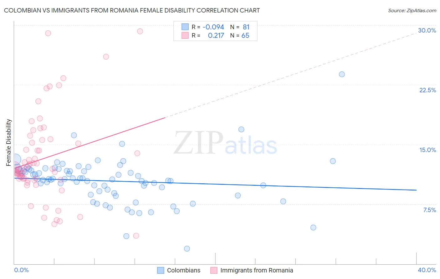 Colombian vs Immigrants from Romania Female Disability