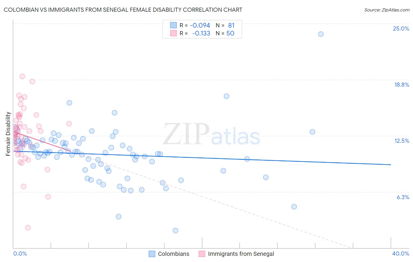 Colombian vs Immigrants from Senegal Female Disability