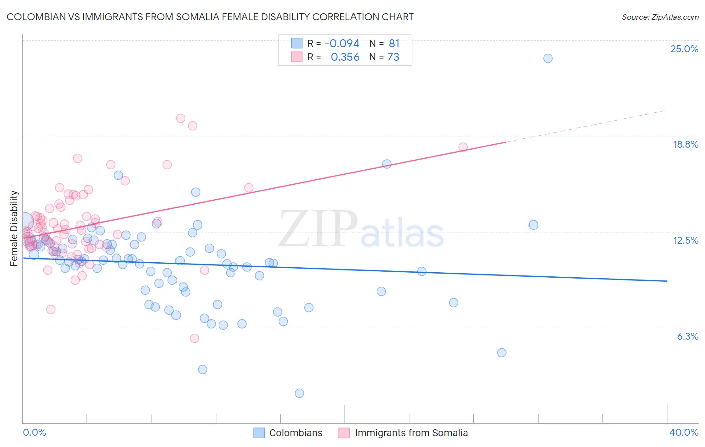 Colombian vs Immigrants from Somalia Female Disability