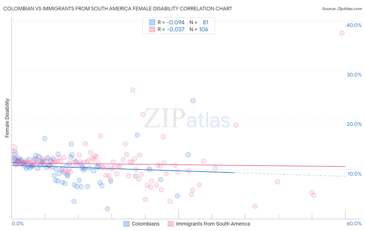 Colombian vs Immigrants from South America Female Disability