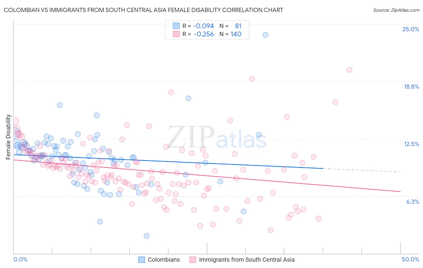 Colombian vs Immigrants from South Central Asia Female Disability