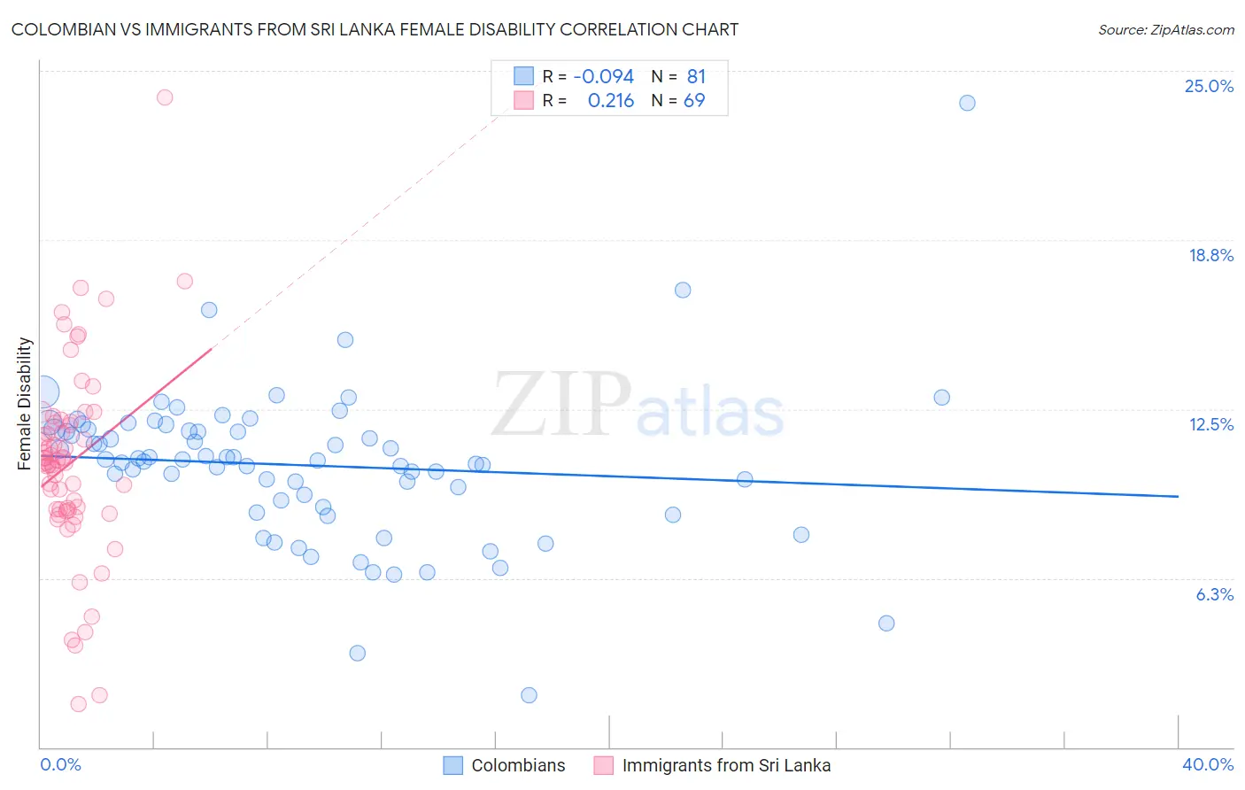 Colombian vs Immigrants from Sri Lanka Female Disability