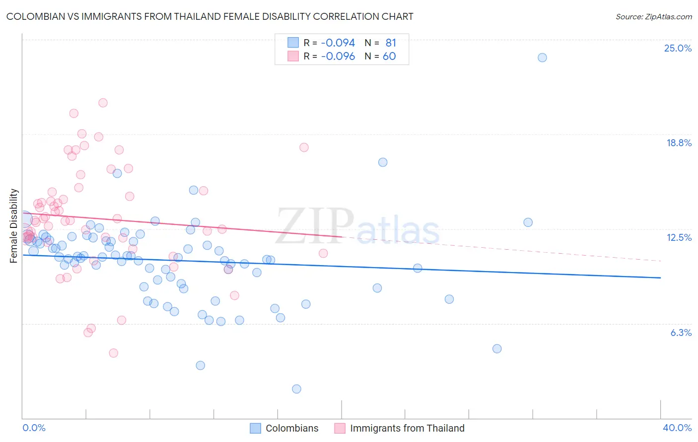 Colombian vs Immigrants from Thailand Female Disability