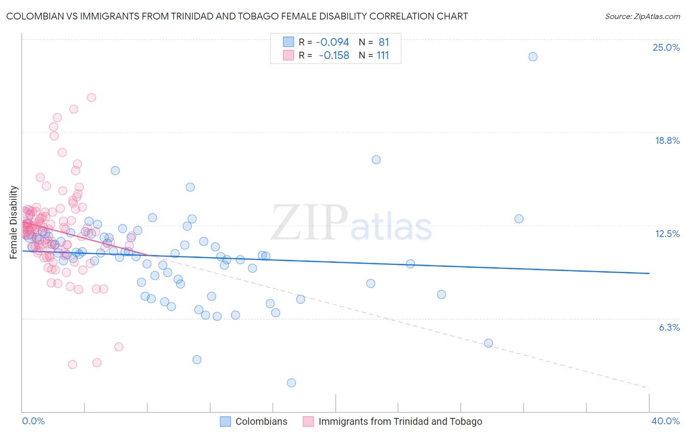 Colombian vs Immigrants from Trinidad and Tobago Female Disability