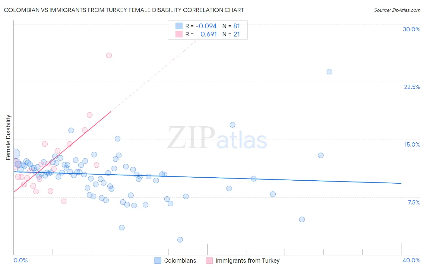 Colombian vs Immigrants from Turkey Female Disability