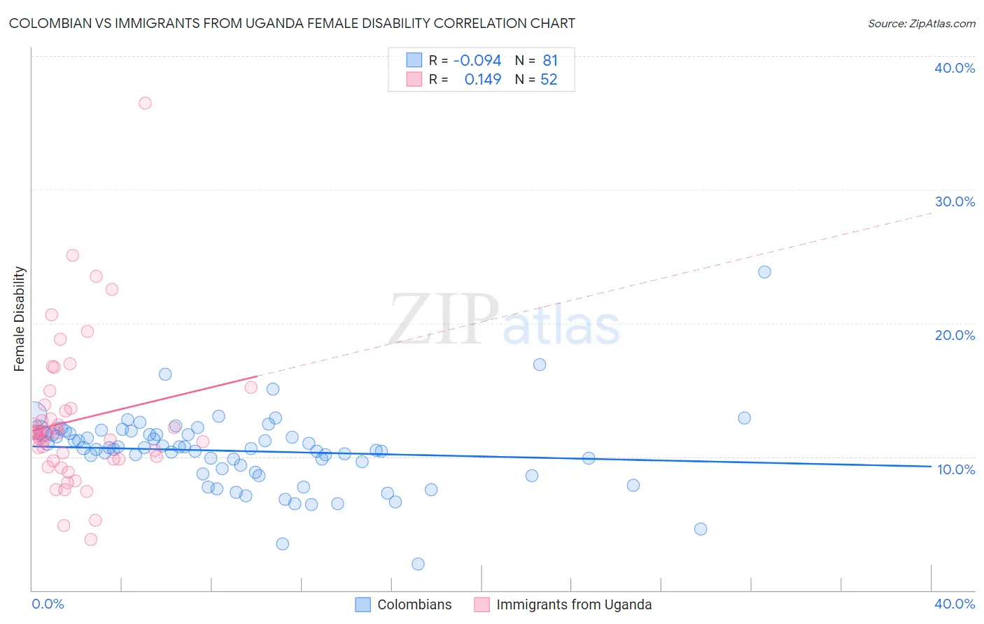 Colombian vs Immigrants from Uganda Female Disability