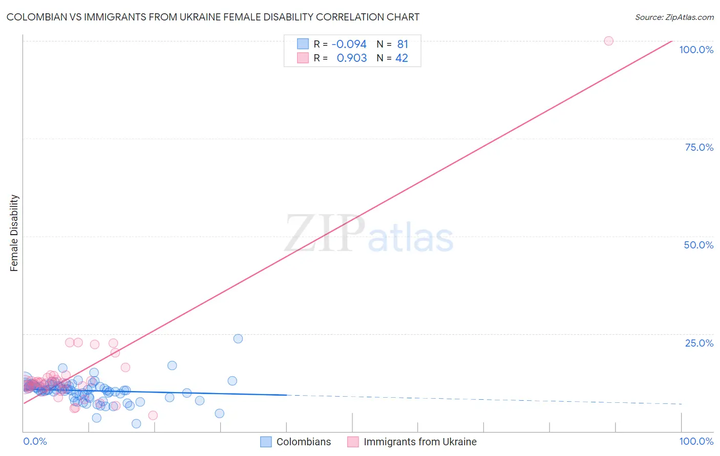 Colombian vs Immigrants from Ukraine Female Disability